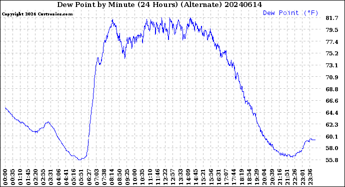 Milwaukee Weather Dew Point<br>by Minute<br>(24 Hours) (Alternate)