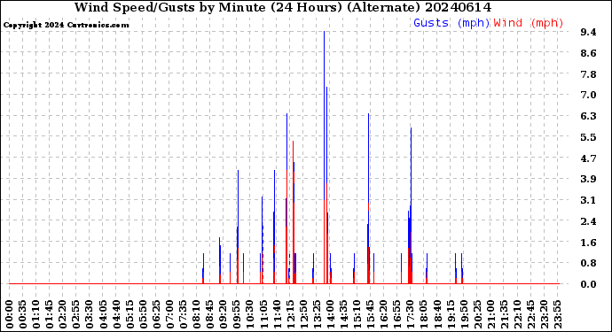 Milwaukee Weather Wind Speed/Gusts<br>by Minute<br>(24 Hours) (Alternate)