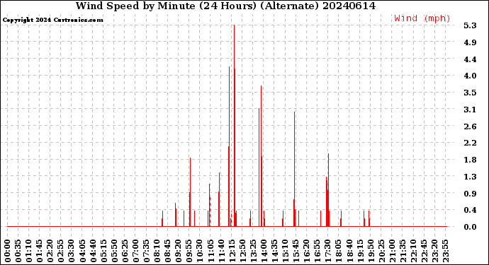 Milwaukee Weather Wind Speed<br>by Minute<br>(24 Hours) (Alternate)