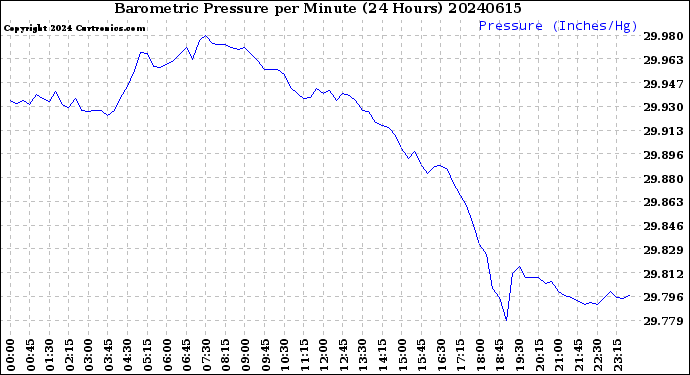 Milwaukee Weather Barometric Pressure<br>per Minute<br>(24 Hours)