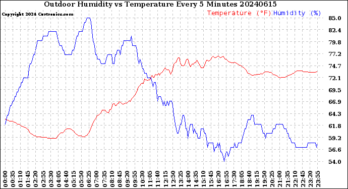 Milwaukee Weather Outdoor Humidity<br>vs Temperature<br>Every 5 Minutes
