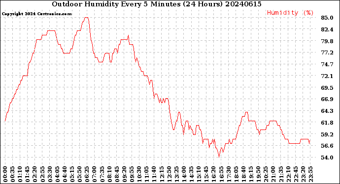 Milwaukee Weather Outdoor Humidity<br>Every 5 Minutes<br>(24 Hours)