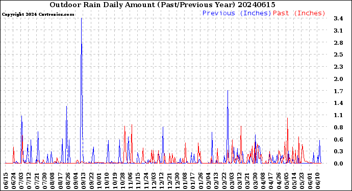 Milwaukee Weather Outdoor Rain<br>Daily Amount<br>(Past/Previous Year)