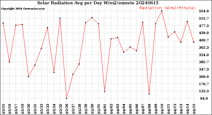 Milwaukee Weather Solar Radiation<br>Avg per Day W/m2/minute