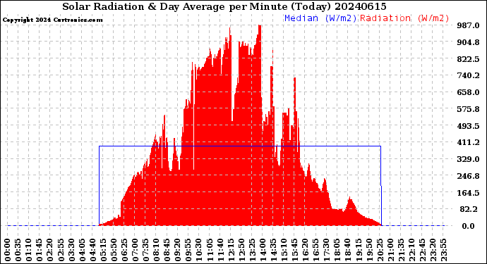 Milwaukee Weather Solar Radiation<br>& Day Average<br>per Minute<br>(Today)