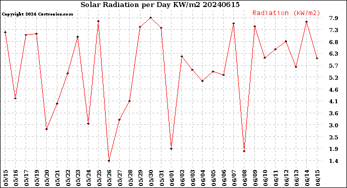 Milwaukee Weather Solar Radiation<br>per Day KW/m2