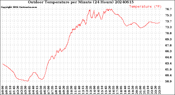 Milwaukee Weather Outdoor Temperature<br>per Minute<br>(24 Hours)