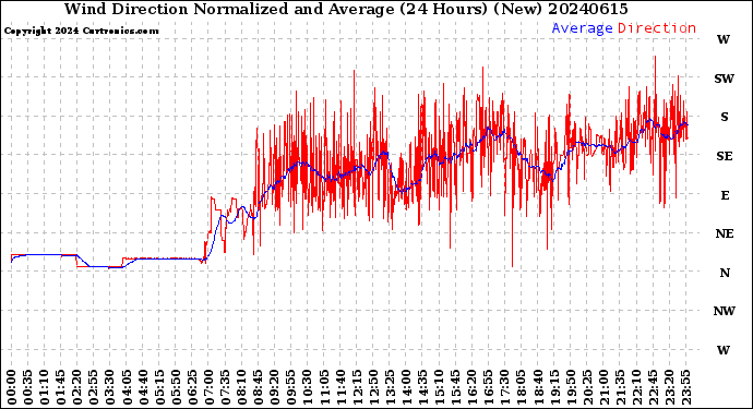 Milwaukee Weather Wind Direction<br>Normalized and Average<br>(24 Hours) (New)