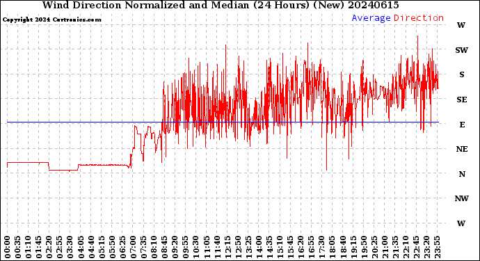 Milwaukee Weather Wind Direction<br>Normalized and Median<br>(24 Hours) (New)