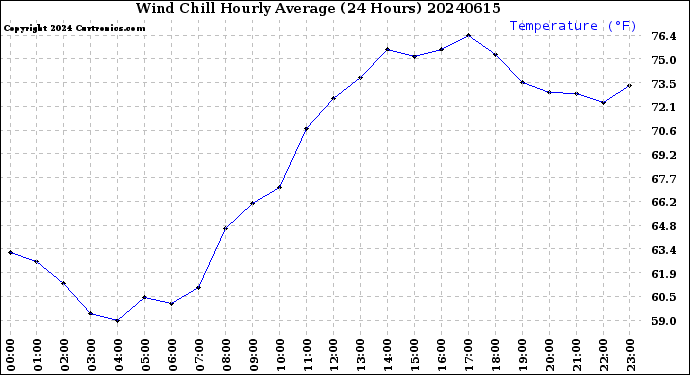 Milwaukee Weather Wind Chill<br>Hourly Average<br>(24 Hours)