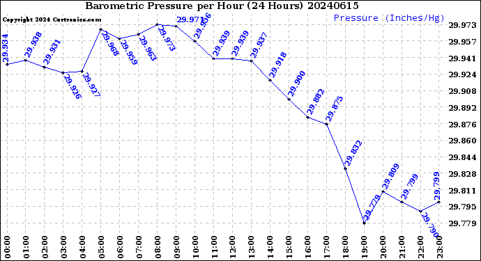 Milwaukee Weather Barometric Pressure<br>per Hour<br>(24 Hours)