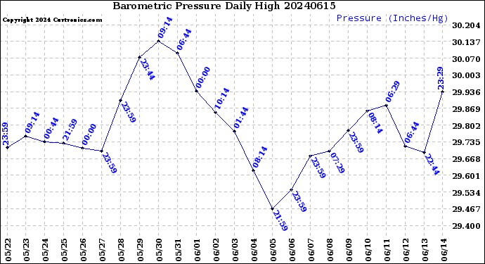 Milwaukee Weather Barometric Pressure<br>Daily High