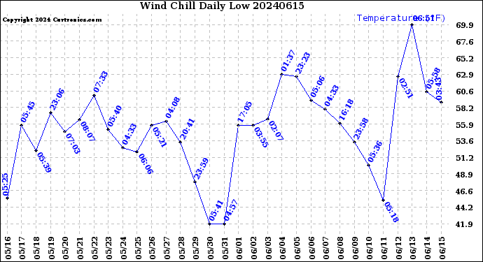 Milwaukee Weather Wind Chill<br>Daily Low