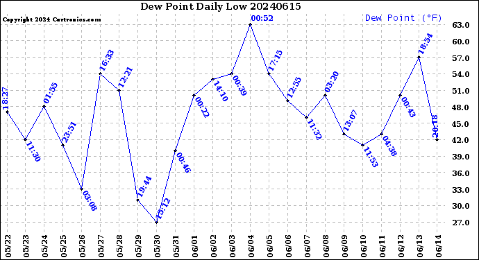 Milwaukee Weather Dew Point<br>Daily Low