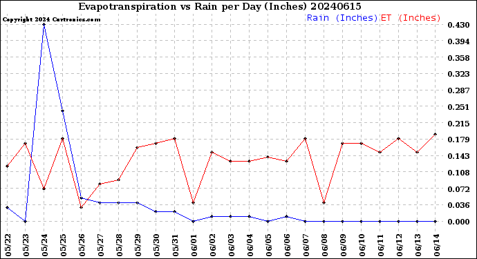 Milwaukee Weather Evapotranspiration<br>vs Rain per Day<br>(Inches)