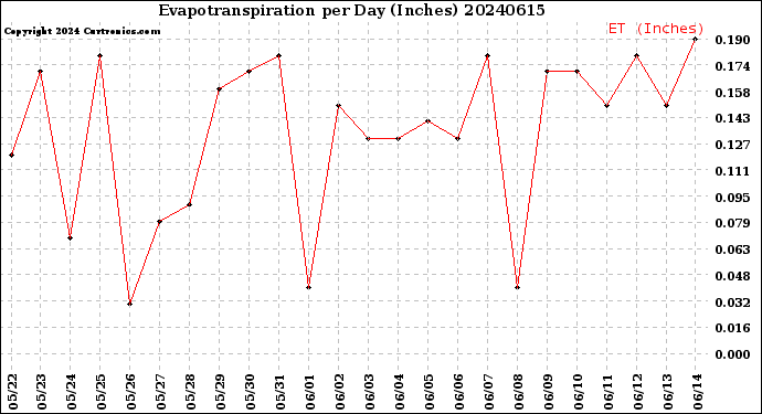 Milwaukee Weather Evapotranspiration<br>per Day (Inches)