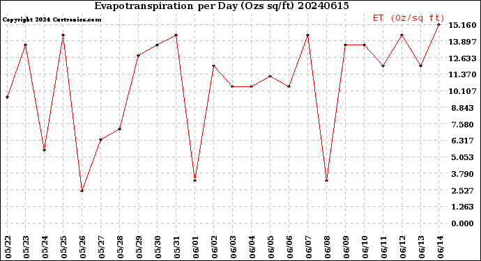 Milwaukee Weather Evapotranspiration<br>per Day (Ozs sq/ft)