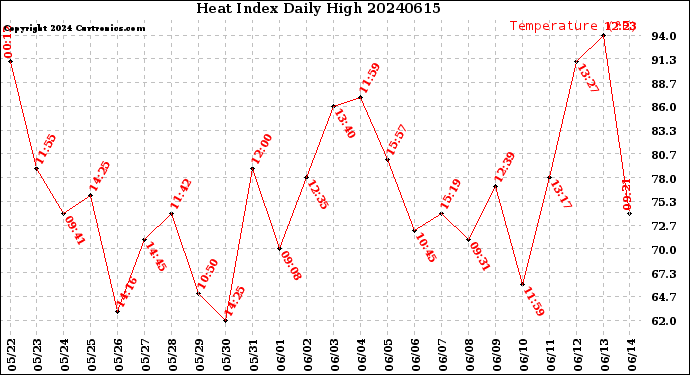 Milwaukee Weather Heat Index<br>Daily High
