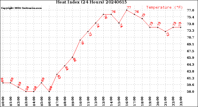 Milwaukee Weather Heat Index<br>(24 Hours)