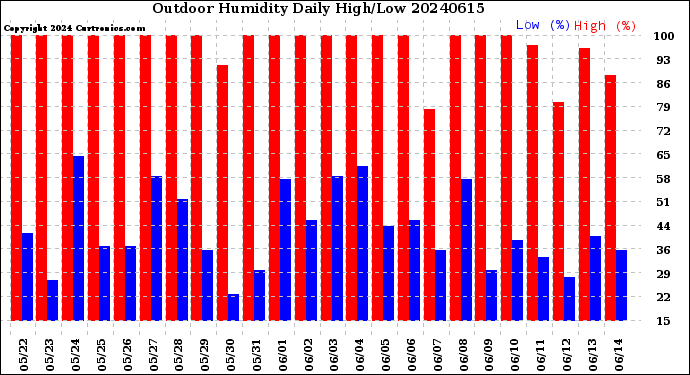 Milwaukee Weather Outdoor Humidity<br>Daily High/Low