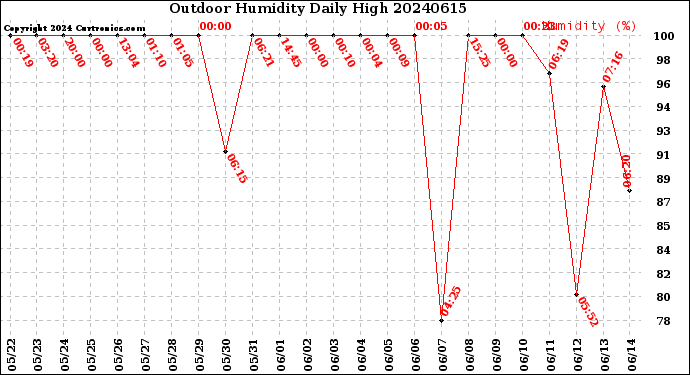 Milwaukee Weather Outdoor Humidity<br>Daily High