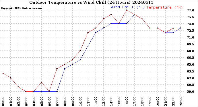 Milwaukee Weather Outdoor Temperature<br>vs Wind Chill<br>(24 Hours)