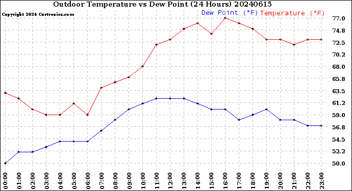 Milwaukee Weather Outdoor Temperature<br>vs Dew Point<br>(24 Hours)