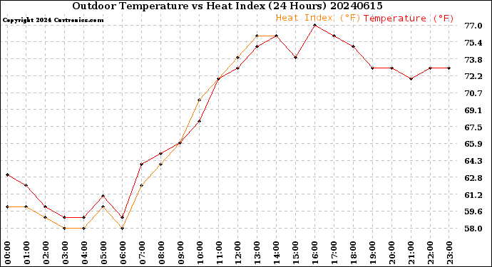 Milwaukee Weather Outdoor Temperature<br>vs Heat Index<br>(24 Hours)