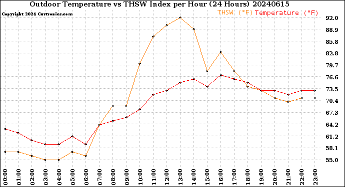 Milwaukee Weather Outdoor Temperature<br>vs THSW Index<br>per Hour<br>(24 Hours)