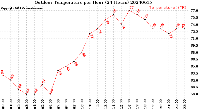 Milwaukee Weather Outdoor Temperature<br>per Hour<br>(24 Hours)