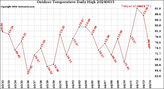 Milwaukee Weather Outdoor Temperature<br>Daily High