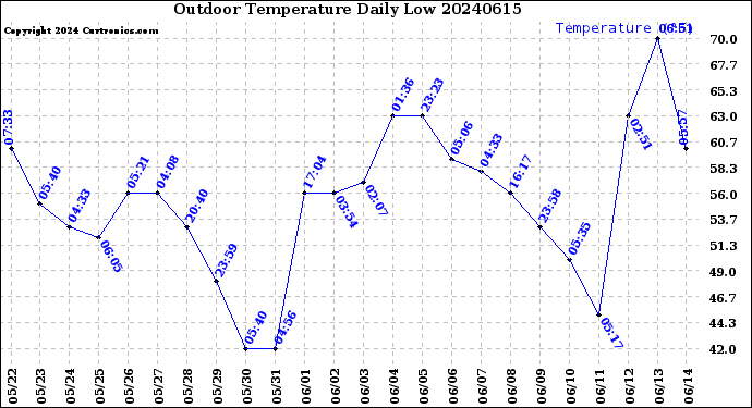 Milwaukee Weather Outdoor Temperature<br>Daily Low