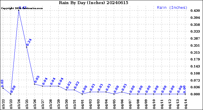 Milwaukee Weather Rain<br>By Day<br>(Inches)