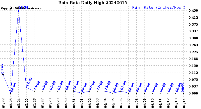 Milwaukee Weather Rain Rate<br>Daily High