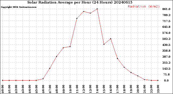 Milwaukee Weather Solar Radiation Average<br>per Hour<br>(24 Hours)