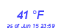 Milwaukee Weather Dewpoint High Low Month