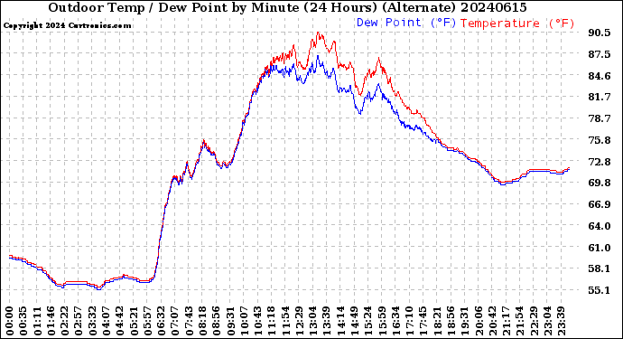 Milwaukee Weather Outdoor Temp / Dew Point<br>by Minute<br>(24 Hours) (Alternate)