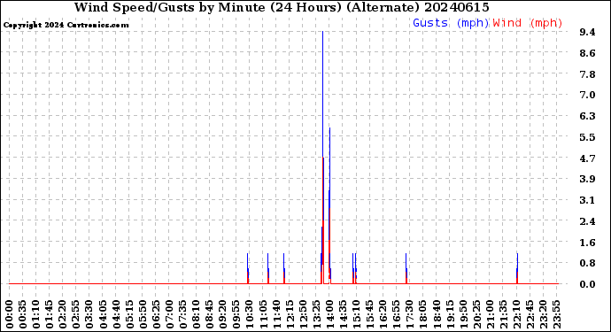 Milwaukee Weather Wind Speed/Gusts<br>by Minute<br>(24 Hours) (Alternate)