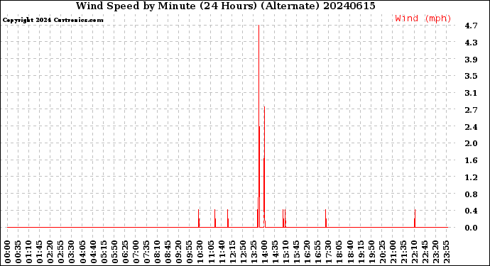 Milwaukee Weather Wind Speed<br>by Minute<br>(24 Hours) (Alternate)