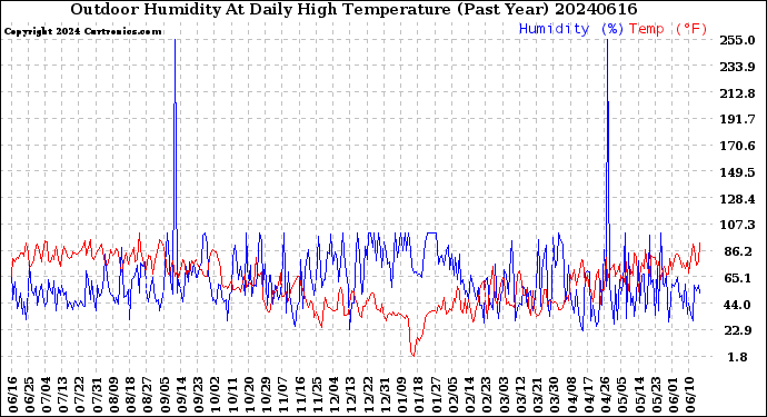 Milwaukee Weather Outdoor Humidity<br>At Daily High<br>Temperature<br>(Past Year)