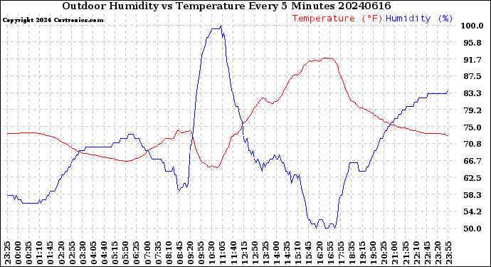 Milwaukee Weather Outdoor Humidity<br>vs Temperature<br>Every 5 Minutes
