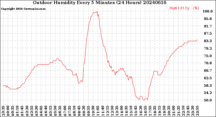 Milwaukee Weather Outdoor Humidity<br>Every 5 Minutes<br>(24 Hours)