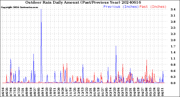 Milwaukee Weather Outdoor Rain<br>Daily Amount<br>(Past/Previous Year)