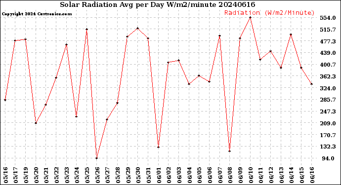 Milwaukee Weather Solar Radiation<br>Avg per Day W/m2/minute