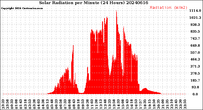 Milwaukee Weather Solar Radiation<br>per Minute<br>(24 Hours)