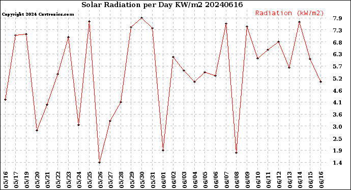 Milwaukee Weather Solar Radiation<br>per Day KW/m2