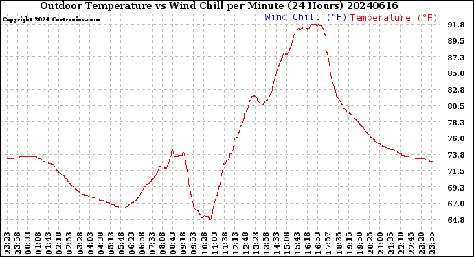 Milwaukee Weather Outdoor Temperature<br>vs Wind Chill<br>per Minute<br>(24 Hours)