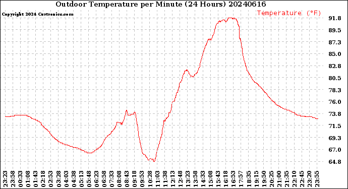 Milwaukee Weather Outdoor Temperature<br>per Minute<br>(24 Hours)