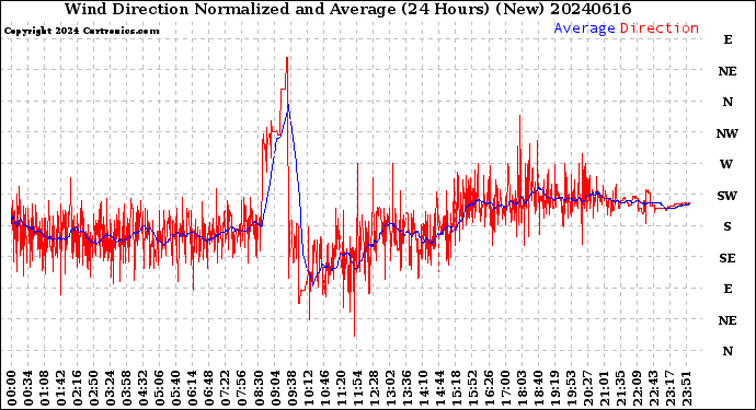 Milwaukee Weather Wind Direction<br>Normalized and Average<br>(24 Hours) (New)