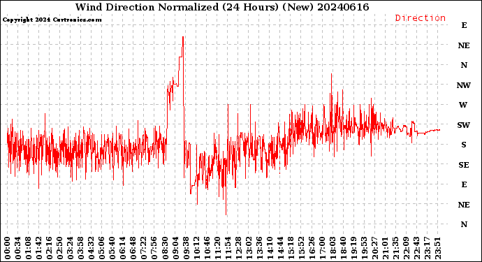 Milwaukee Weather Wind Direction<br>Normalized<br>(24 Hours) (New)